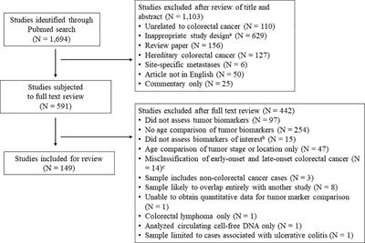 The histological and molecular characteristics of early-onset colorectal cancer: a systematic review and meta-analysis